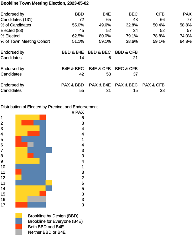Town Election Results About Brookline
